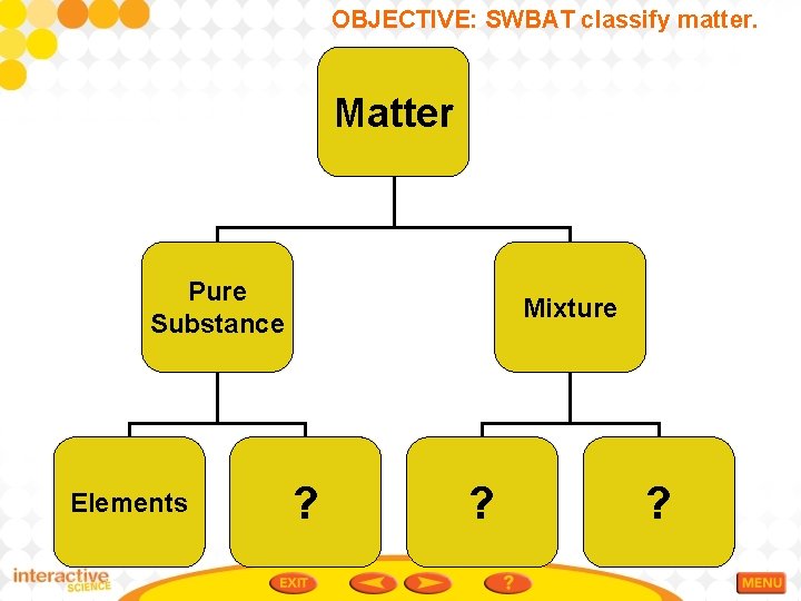 OBJECTIVE: SWBAT classify matter. Matter Pure Substance Elements Mixture ? ? ? 