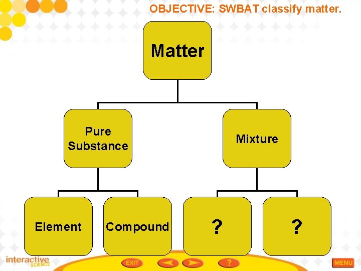 OBJECTIVE: SWBAT classify matter. Matter Pure Substance Element Compound Mixture ? ? 