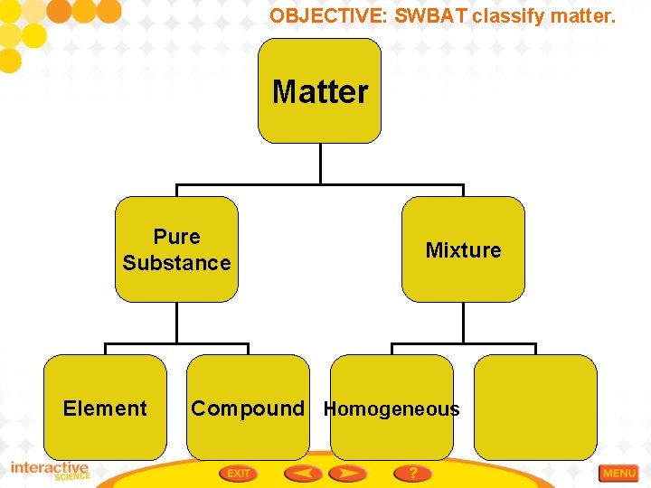 OBJECTIVE: SWBAT classify matter. Matter Pure Substance Element Mixture Compound Homogeneous 