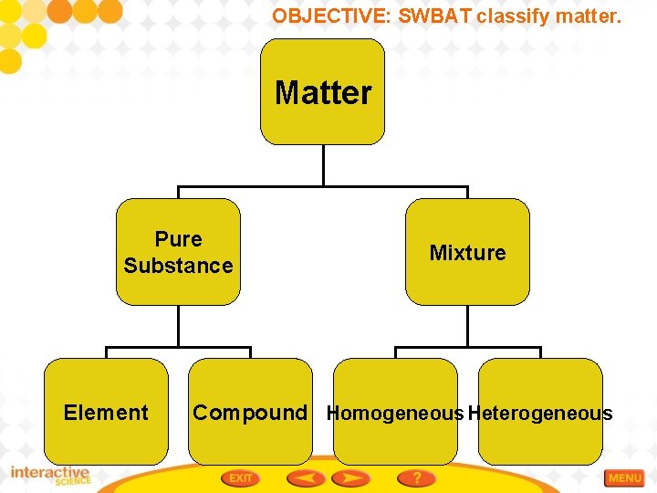 OBJECTIVE: SWBAT classify matter. Matter Pure Substance Element Mixture Compound Homogeneous Heterogeneous 