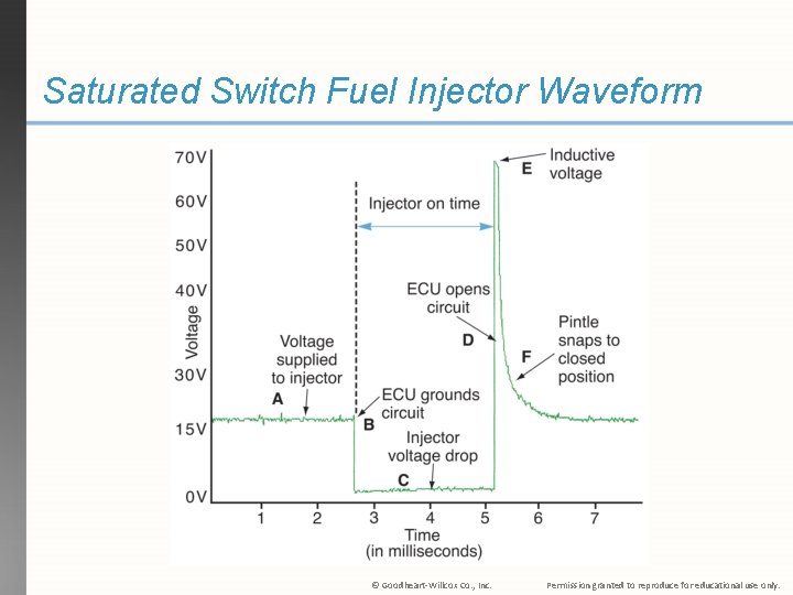 Saturated Switch Fuel Injector Waveform © Goodheart-Willcox Co. , Inc. Permission granted to reproduce