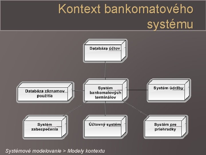 Kontext bankomatového systému Systémové modelovanie > Modely kontextu 