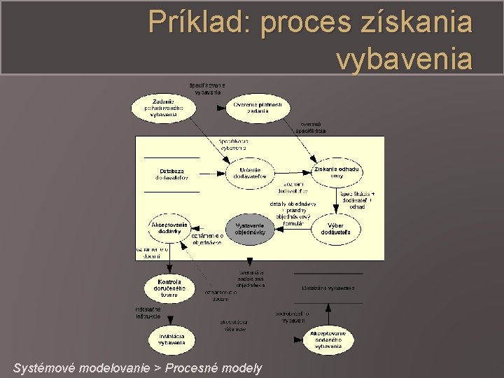 Príklad: proces získania vybavenia Systémové modelovanie > Procesné modely 