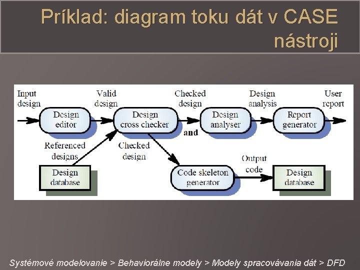 Príklad: diagram toku dát v CASE nástroji Systémové modelovanie > Behaviorálne modely > Modely