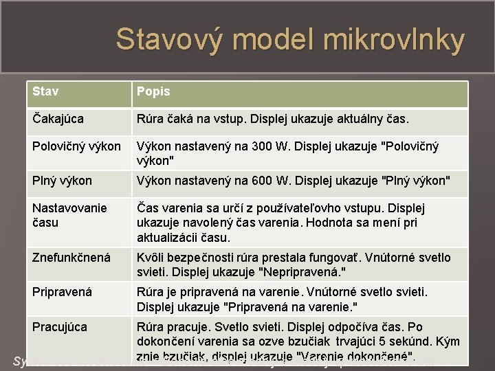 Stavový model mikrovlnky Stav Popis Čakajúca Rúra čaká na vstup. Displej ukazuje aktuálny čas.