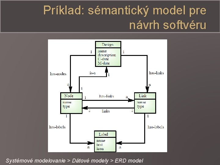 Príklad: sémantický model pre návrh softvéru Systémové modelovanie > Dátové modely > ERD model