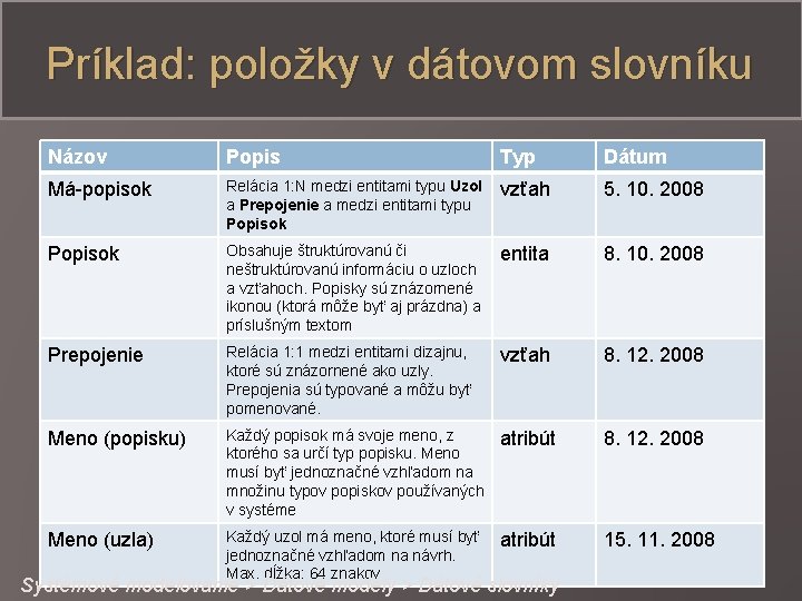 Príklad: položky v dátovom slovníku Názov Popis Typ Dátum Má-popisok Relácia 1: N medzi