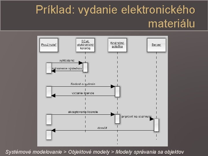 Príklad: vydanie elektronického materiálu Systémové modelovanie > Objektové modely > Modely správania sa objektov