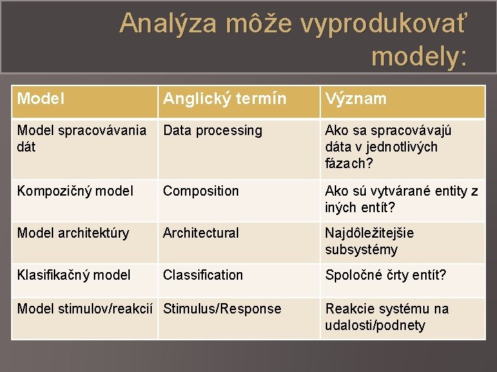 Analýza môže vyprodukovať modely: Model Anglický termín Význam Model spracovávania dát Data processing Ako