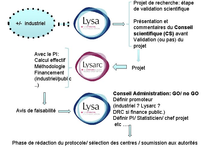 Projet de recherche: étape de validation scientifique +/- industriel Avec le PI: Calcul effectif