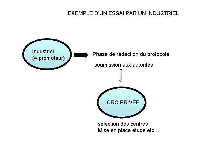 EXEMPLE D’UN ESSAI PAR UN INDUSTRIEL Industriel (= promoteur) Phase de rédaction du protocole
