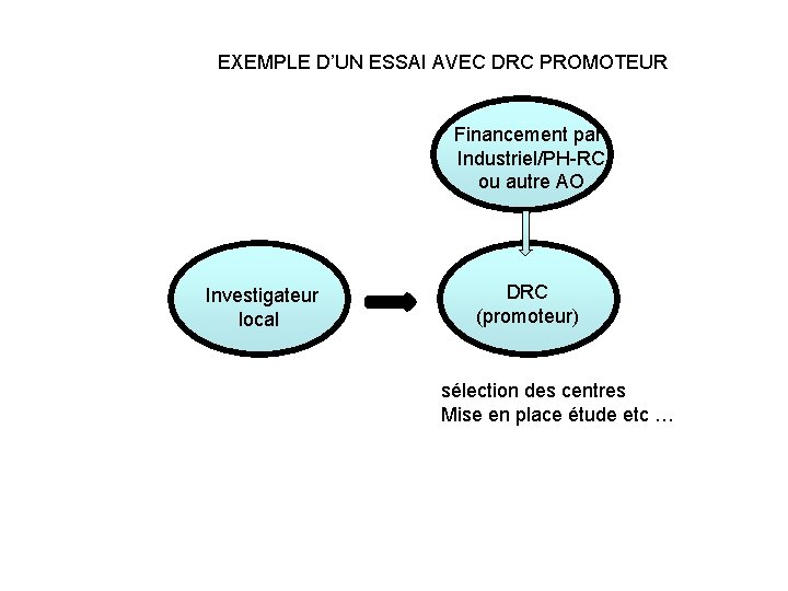EXEMPLE D’UN ESSAI AVEC DRC PROMOTEUR Financement par Industriel/PH-RC ou autre AO Investigateur local