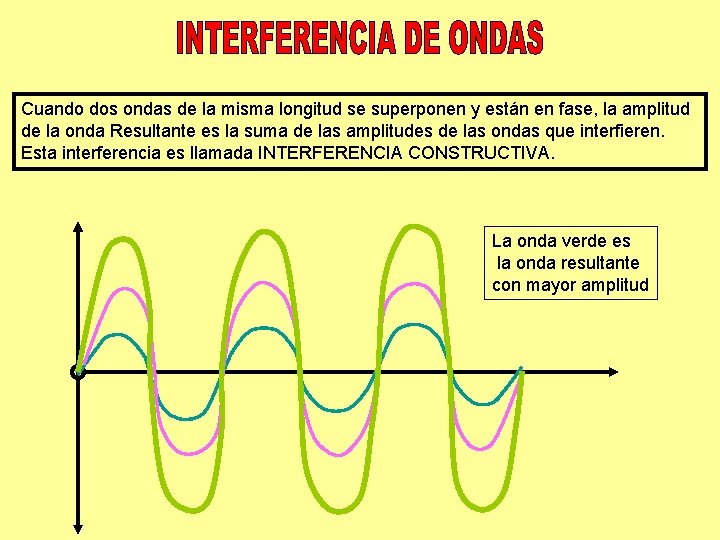 Cuando dos ondas de la misma longitud se superponen y están en fase, la