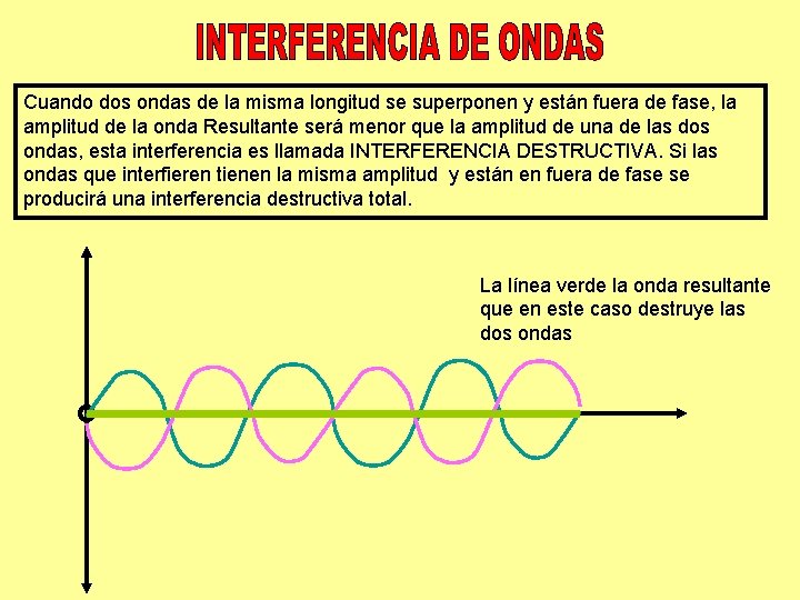 Cuando dos ondas de la misma longitud se superponen y están fuera de fase,