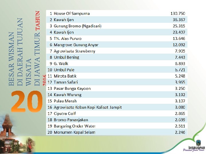 2016 BESAR WISMAN DI DAERAH TUJUAN WISATA DI JAWA TIMUR TAHUN 