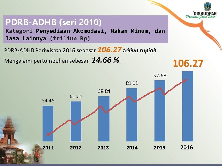 PDRB-ADHB (seri 2010) Kategori Penyediaan Akomodasi, Makan Minum, dan Jasa Lainnya (triliun Rp) PDRB-ADHB