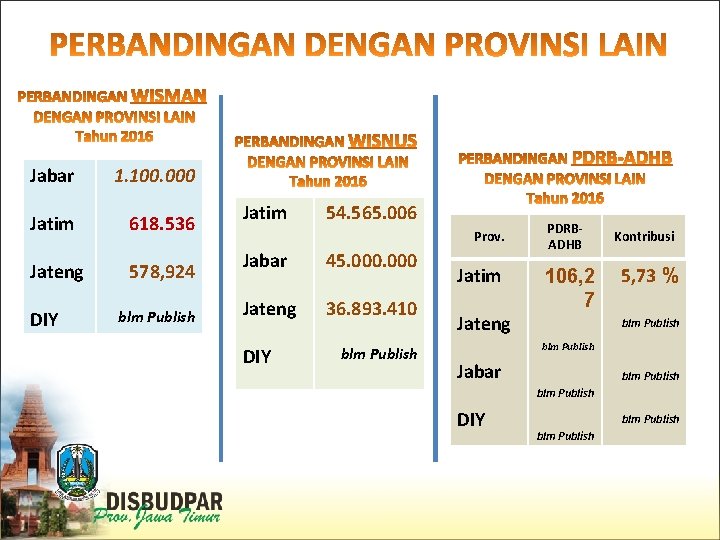 Jabar 1. 100. 000 Jatim 618. 536 Jateng 578, 924 DIY blm Publish Jatim