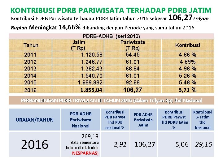 KONTRIBUSI PDRB PARIWISATA TERHADAP PDRB JATIM Kontribusi PDRB Pariwisata terhadap PDRB Jatim tahun 2016