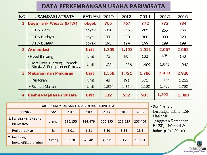 DATA PERKEMBANGAN USAHA PARIWISATA NO USAHA PARIWISATA 1 Daya Tarik Wisata (DTW) SATUAN 2012