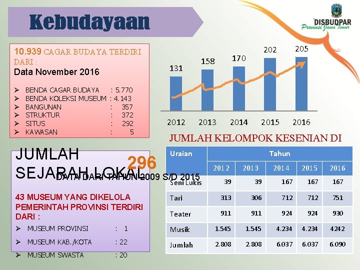 10. 939 CAGAR BUDAYA TERDIRI DARI : 131 Data November 2016 Ø Ø Ø