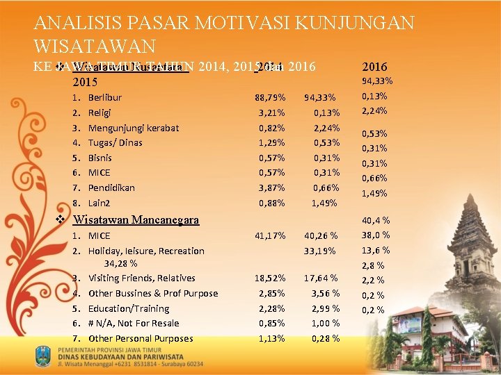 ANALISIS PASAR MOTIVASI KUNJUNGAN WISATAWAN KE v JAWA TIMUR TAHUN 2014, 20152014 dan 2016