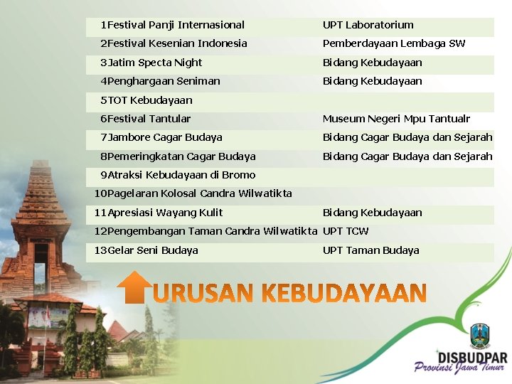 1 Festival Panji Internasional UPT Laboratorium 2 Festival Kesenian Indonesia Pemberdayaan Lembaga SW 3
