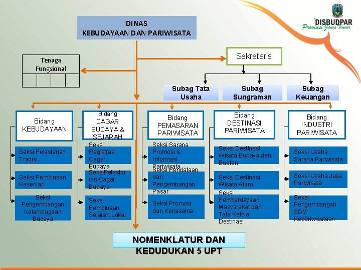 DINAS KEBUDAYAAN DAN PARIWISATA Sekretaris Tenaga Fungsional Subag Sungraman Subag Tata Usaha Bidang KEBUDAYAAN