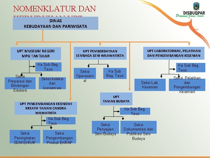 NOMENKLATUR DAN KEDUDUKAN DINAS UPT KEBUDAYAAN DAN PARIWISATA UPT MUSEUM NEGERI MPU TANTULAR Ka