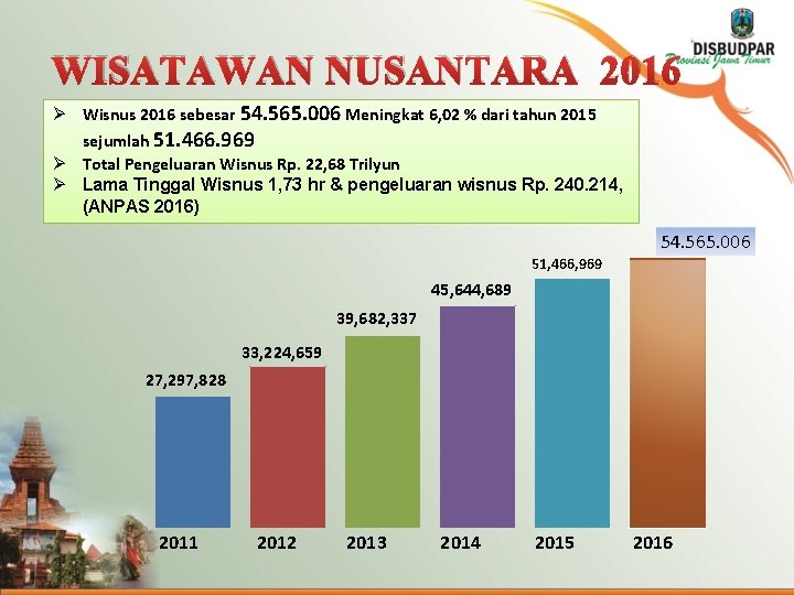 WISATAWAN NUSANTARA 2016 Ø Wisnus 2016 sebesar 54. 565. 006 Meningkat 6, 02 %