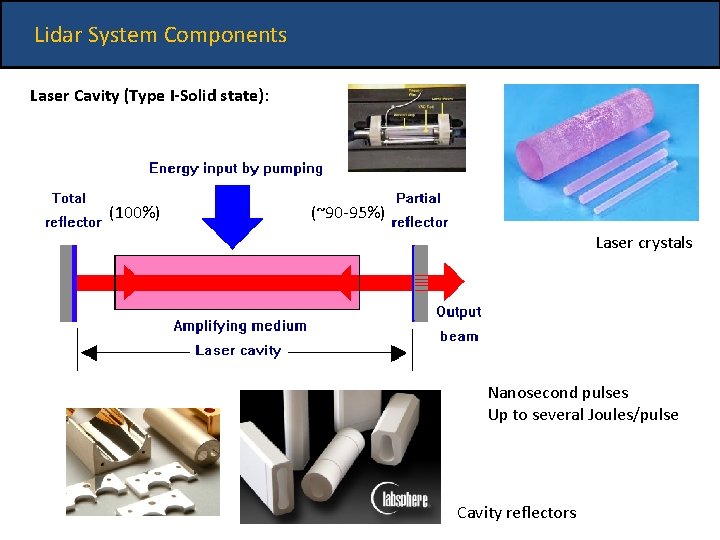 Lidar System Components Laser Cavity (Type I-Solid state): (100%) (~90 -95%) Laser crystals Nanosecond
