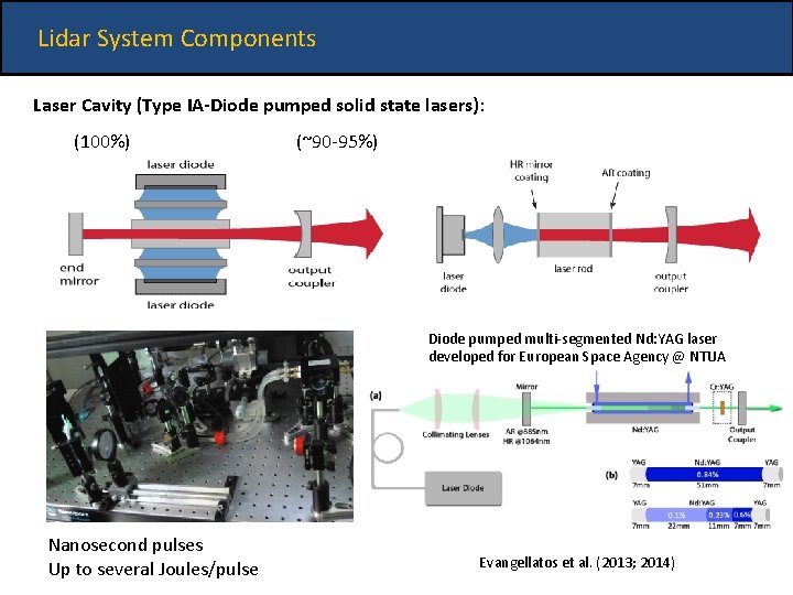 Lidar System Components Laser Cavity (Type IA-Diode pumped solid state lasers): (100%) (~90 -95%)