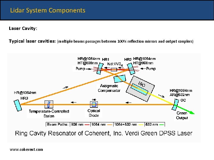 Lidar System Components Laser Cavity: Typical laser cavities: (multiple beams passages between 100% reflection
