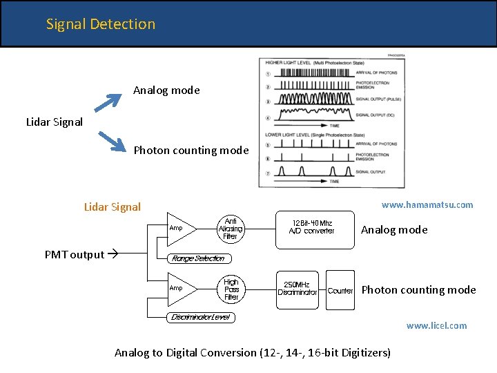 Signal Detection Analog mode Lidar Signal Photon counting mode Lidar Signal www. hamamatsu. com