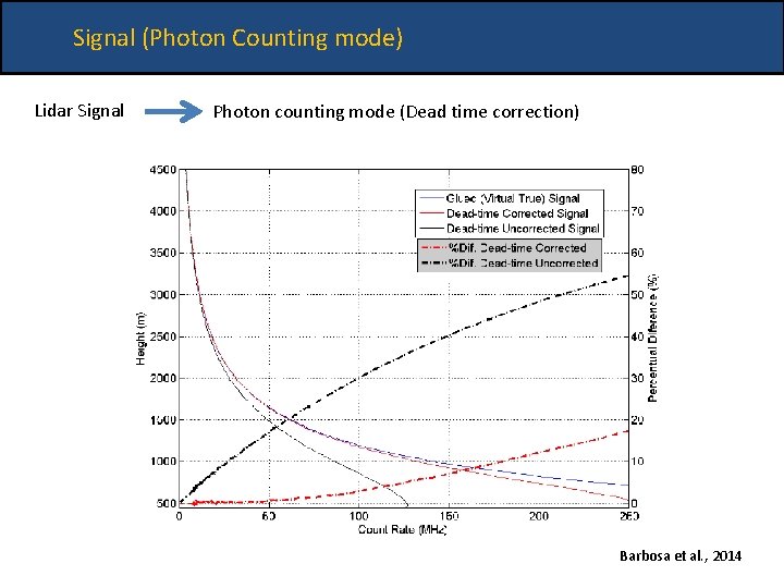 Signal (Photon Counting mode) Lidar Signal Photon counting mode (Dead time correction) Barbosa et