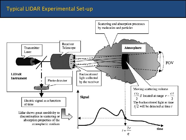 Typical LIDAR Experimental Set-up c 