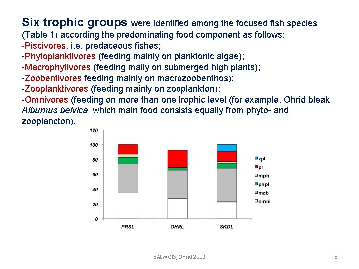 Six trophic groups were identified among the focused fish species (Table 1) according the