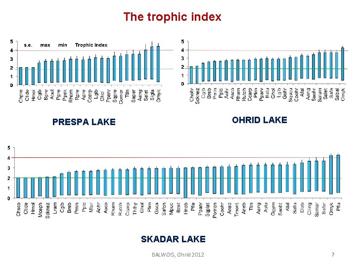 The trophic index OHRID LAKE PRESPA LAKE SKADAR LAKE BALWOIS, Ohrid 2012 7 