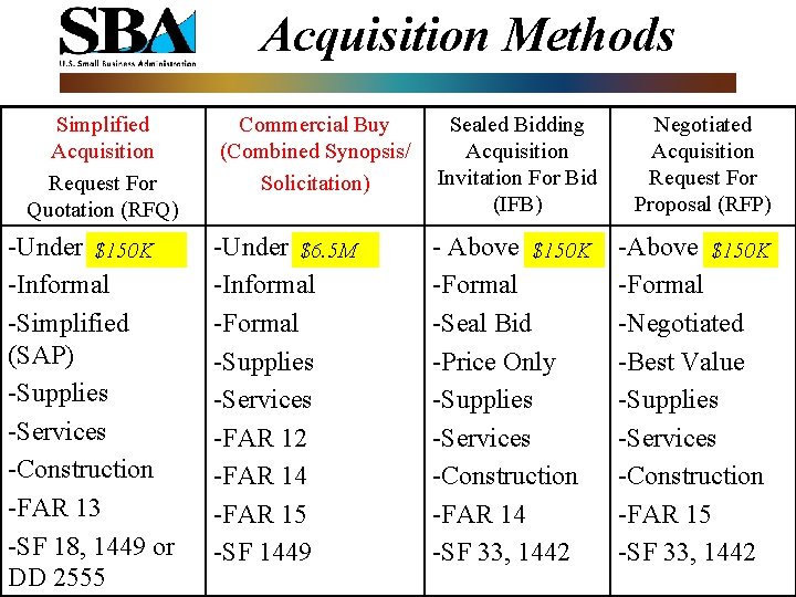 Acquisition Methods Simplified Acquisition Request For Quotation (RFQ) -Under $100 K $150 K -Informal