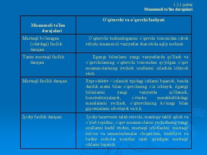 1. 2. 1 -jadval Muammoli ta’lim darajalari O’qituvchi va o’quvchi faoliyati Muammoli ta’lim darajalari