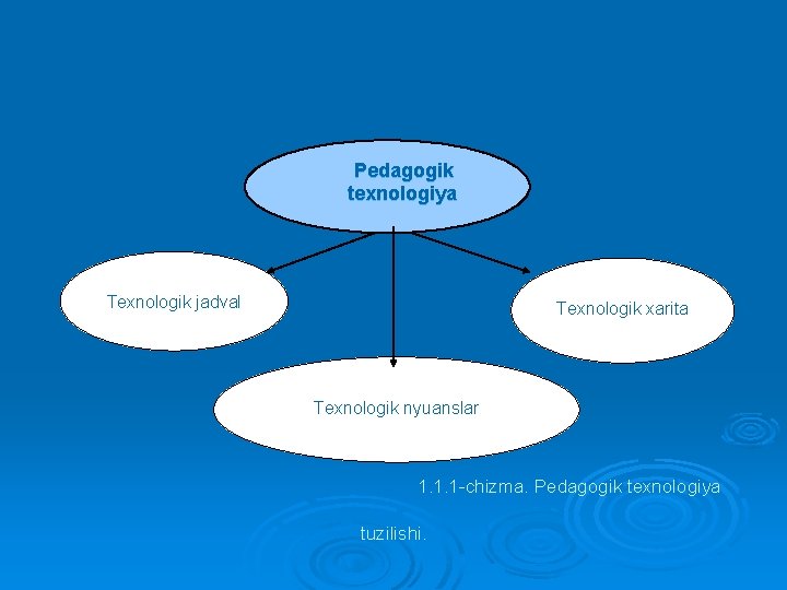 Pedagogik texnologiya Texnologik jadval Texnologik xarita Texnologik nyuanslar 1. 1. 1 -chizma. Pedagogik texnologiya