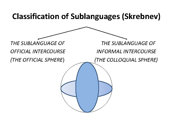 Classification of Sublanguages (Skrebnev) THE SUBLANGUAGE OF OFFICIAL INTERCOURSE (THE OFFICIAL SPHERE) THE SUBLANGUAGE