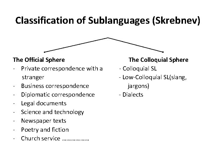 Classification of Sublanguages (Skrebnev) The Official Sphere - Private correspondence with a stranger -