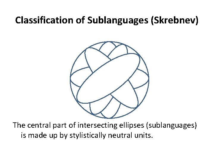 Classification of Sublanguages (Skrebnev) The central part of intersecting ellipses (sublanguages) is made up