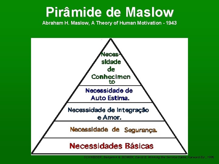 Pirâmide de Maslow Abraham H. Maslow, A Theory of Human Motivation - 1943 SCHNEIDER,