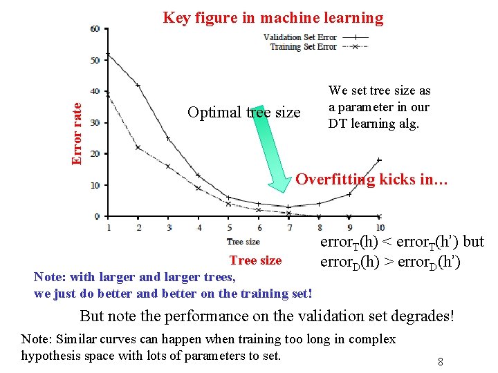 Error rate Key figure in machine learning Optimal tree size We set tree size