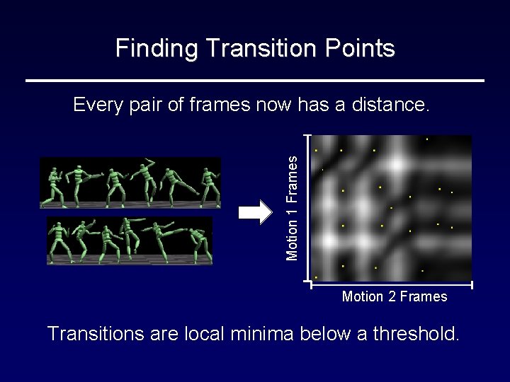 Finding Transition Points Motion 1 Frames Every pair of frames now has a distance.