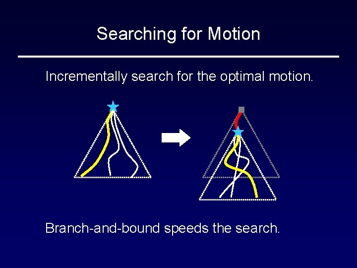 Searching for Motion Incrementally search for the optimal motion. Branch-and-bound speeds the search. 