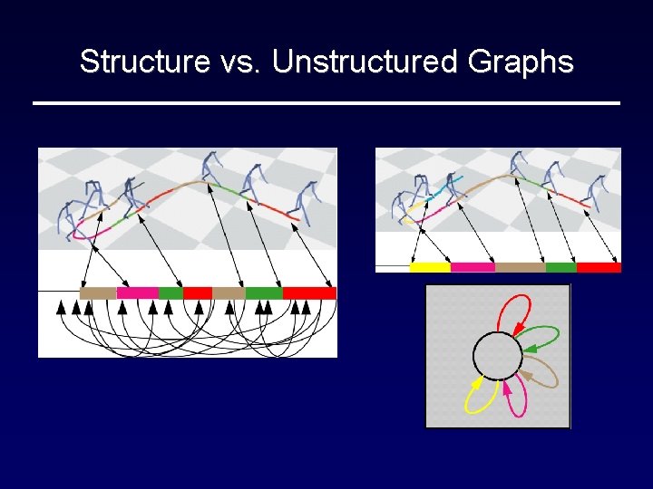 Structure vs. Unstructured Graphs 