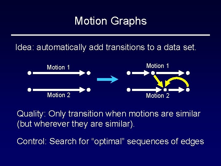 Motion Graphs Idea: automatically add transitions to a data set. Motion 1 Motion 2