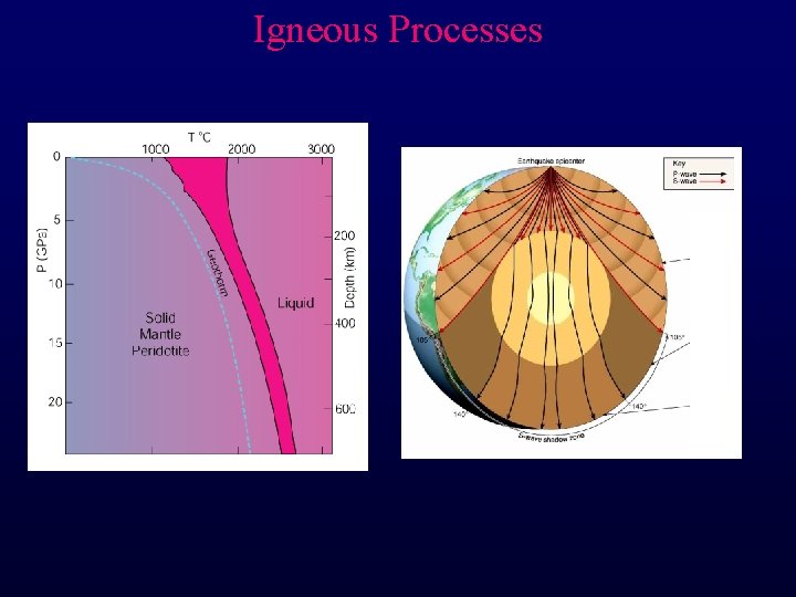 Igneous Processes 